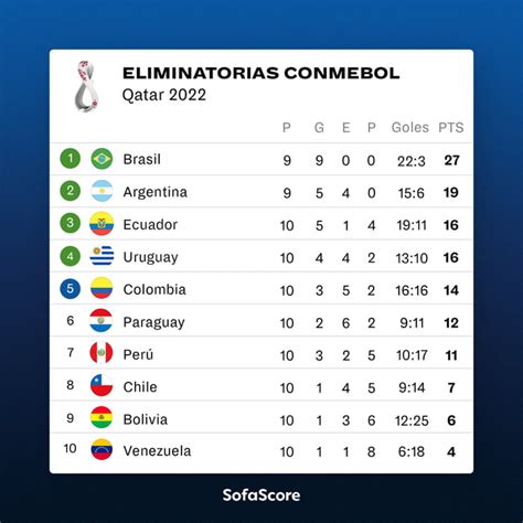 fifa world cup 2022 qualifiers conmebol|CONMEBOL World Cup qualifying: Schedule, table, standings, fixtures.